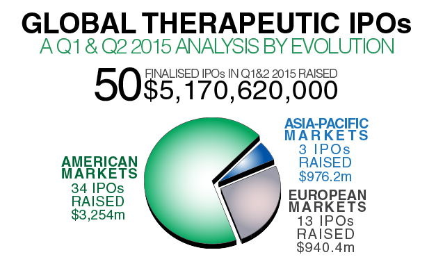Evolution Infographic - An Analysis of 2015 Therapeutic IPOs