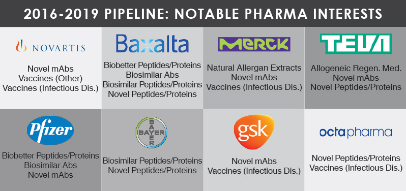 Biologics Breakdown: Notable Pharma Players