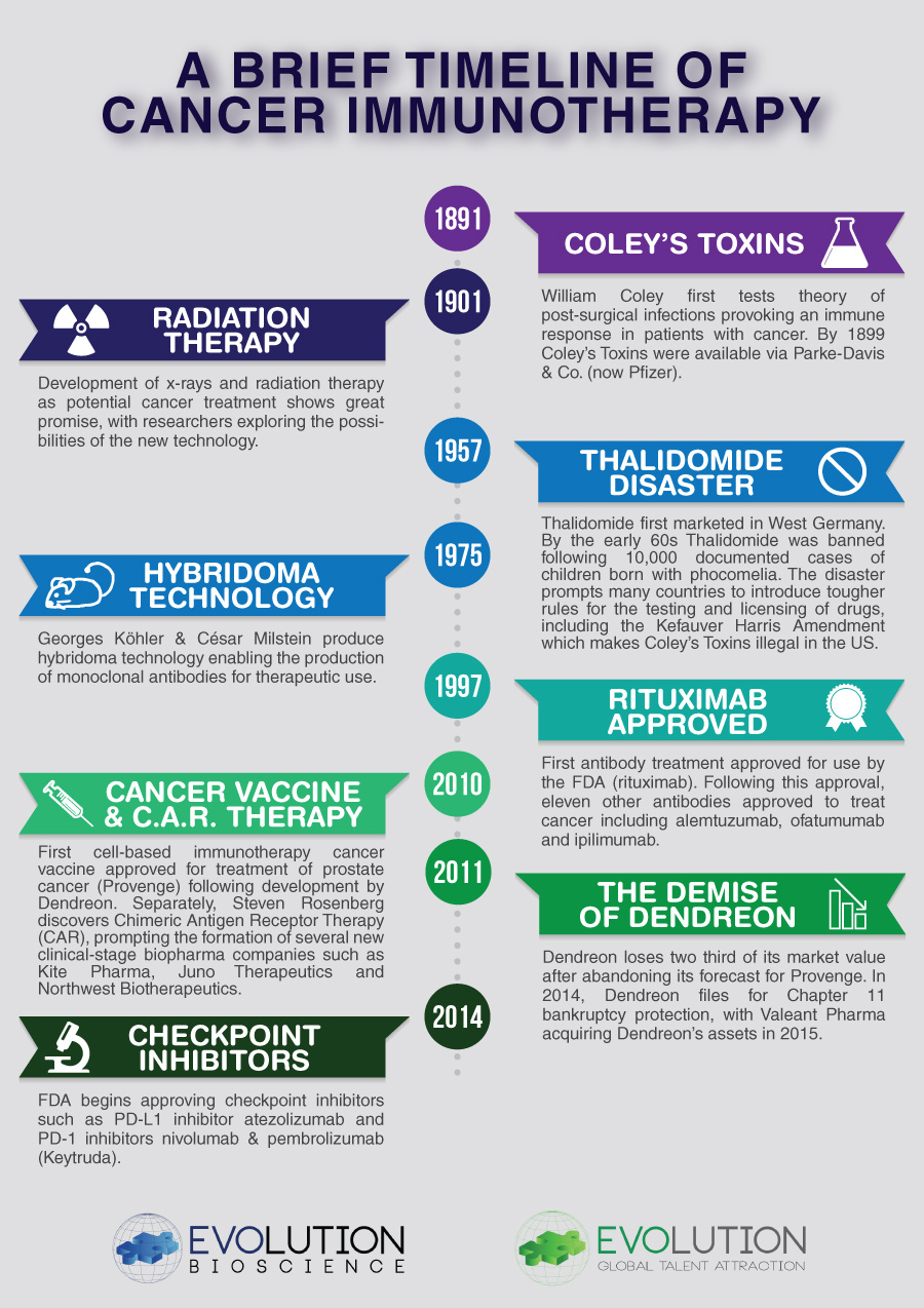 A Brief Timeline of Cancer Immunotherapy