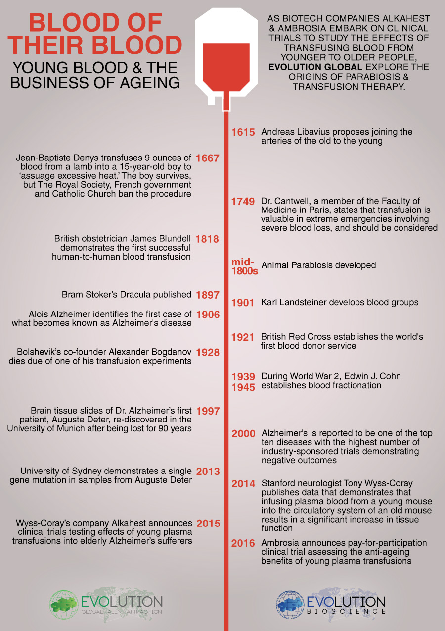 Blood of Their Blood - Timeline Infographic