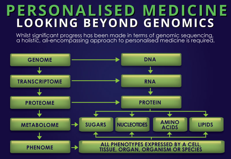 Evolution Global - Precision Medicine Infographic (Flow Chart Only)