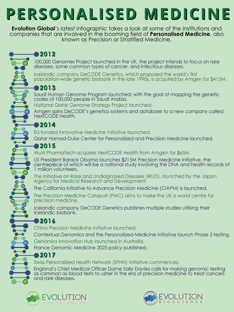 Evolution Global - Precision Medicine Infographic (Timeline Only)