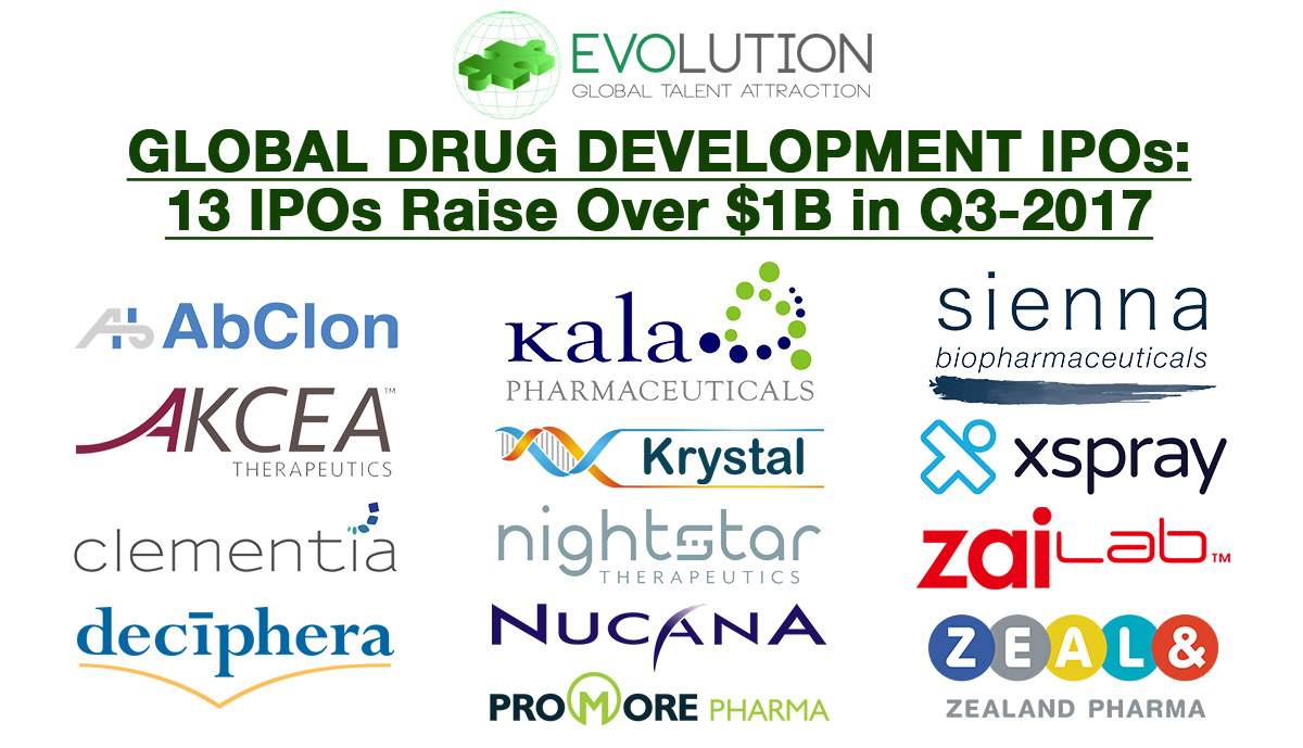 Slow Quarter for the Global Therapeutic IPO Market: 13 Companies Raise Over $1B in Q3 2017