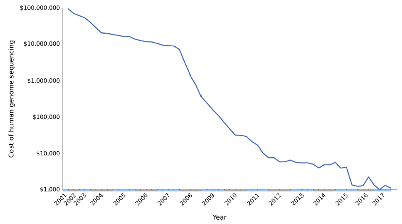 Cost of Human Genome Sequencing Over Time