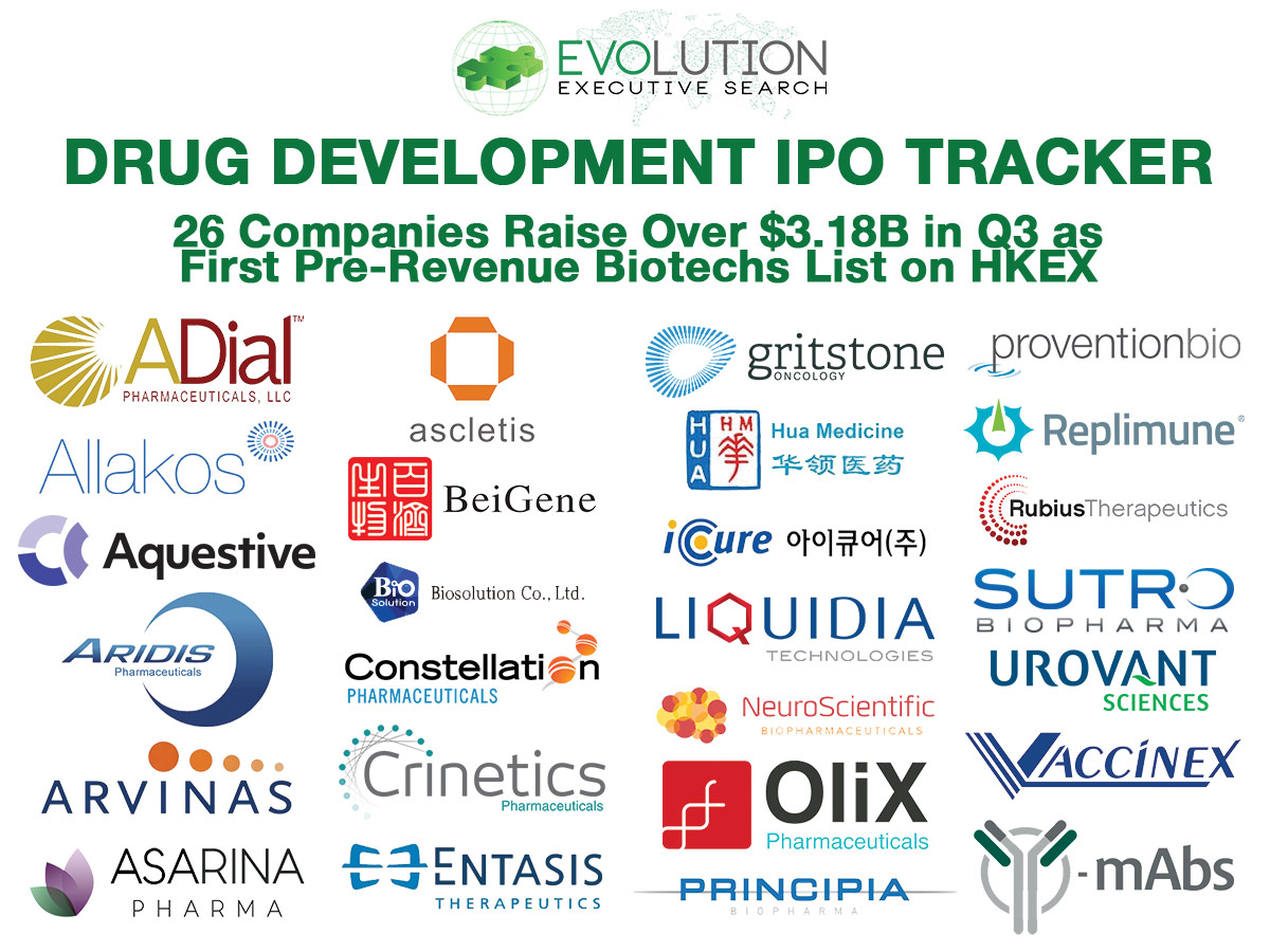 Global Drug Development IPOs: 26 Companies Raise $3.18B in Q3 as First Pre-Revenue Biotechs List on HKEX